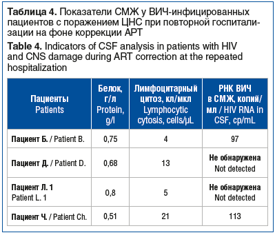 Таблица 4. Показатели СМЖ у ВИЧ-инфицированных пациентов с поражением ЦНС при повторной госпитали- зации на фоне коррекции АРТ Table 4. Indicators of CSF analysis in patients with HIV and CNS damage during ART correction at the repeated hospitalization