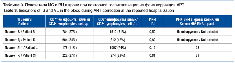 Таблица 3. Показатели ИС и ВН в крови при повторной госпитализации на фоне коррекции АРТ Table 3. Indicators of IS and VL in the blood during ART correction at the repeated hospitalization