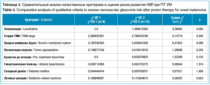 Таблица 3. Сравнительный анализ качественных критериев в оценке риска развития НВГпри ПТ УМ Table 3. Comparative analysis of qualitative criteria to assess neovascular glaucoma risk after proton therapy for uveal melanoma