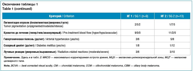 Окончание таблицы 1 Table 1 (continued)