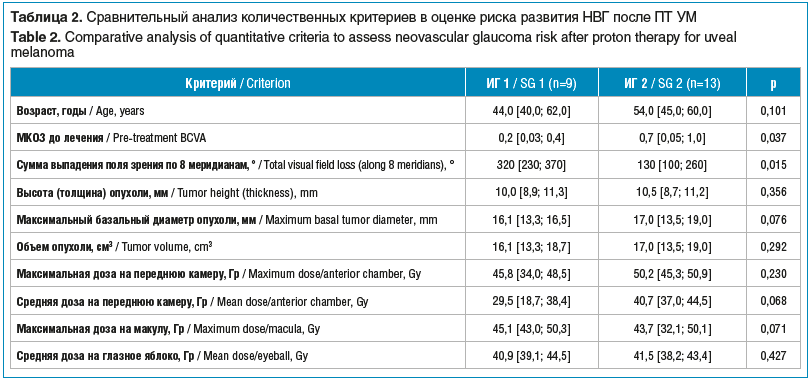 Таблица 2. Сравнительный анализ количественных критериев в оценке риска развития НВГ после ПТ УМ Table 2. Comparative analysis of quantitative criteria to assess neovascular glaucoma risk after proton therapy for uveal melanoma