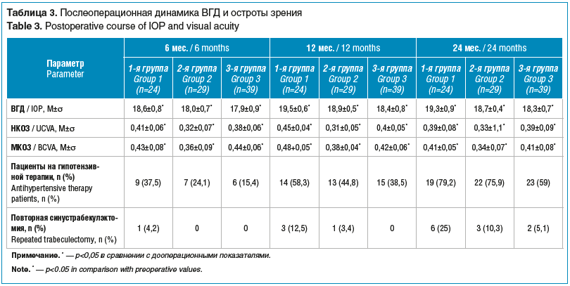 Таблица 3. Послеоперационная динамика ВГД и остроты зрения Table 3. Postoperative course of IOP and visual acuity