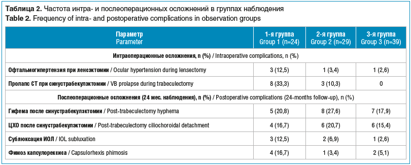 Таблица 2. Частота интра- и послеоперационных осложнений в группах наблюдения Table 2. Frequency of intra- and postoperative complications in observation groups