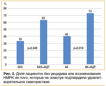 Рис. 2. Доля пациенток без рецидива или возникновения НМРК de novo, которые на осмотре подтвердили удовлет- ворительное самочувствие