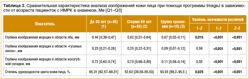 Таблица 3. Сравнительная характеристика анализа изображений кожи лица при помощи программы ImageJ в зависимо- сти от возраста пациенток с НМРК в анамнезе, Ме [Q1–Q3]