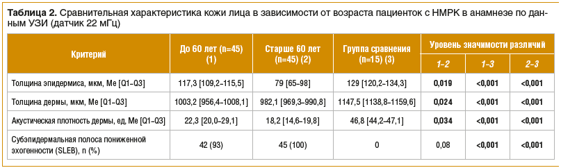 Таблица 2. Сравнительная характеристика кожи лица в зависимости от возраста пациенток с НМРК в анамнезе по данным УЗИ (датчик 22 мГц)