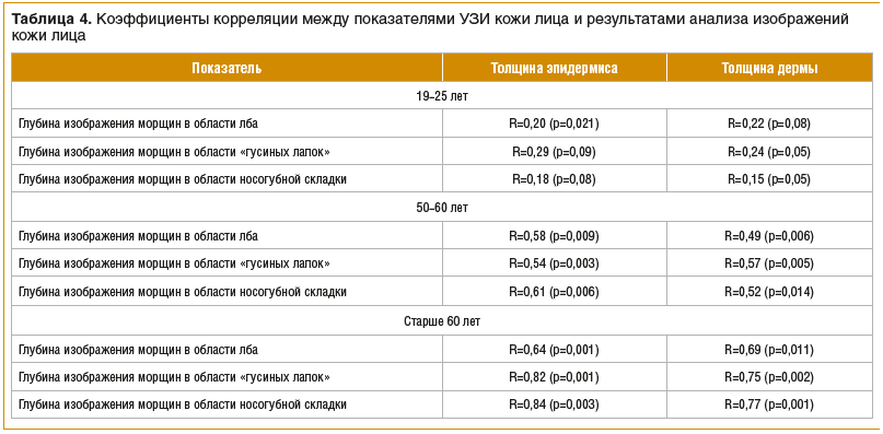 Таблица 4. Коэффициенты корреляции между показателями УЗИ кожи лица и результатами анализа изображений кожи лица