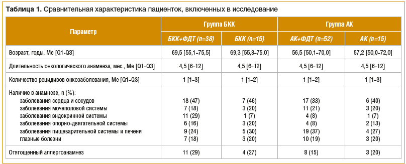 Таблица 1. Сравнительная характеристика пациенток, включенных в исследование