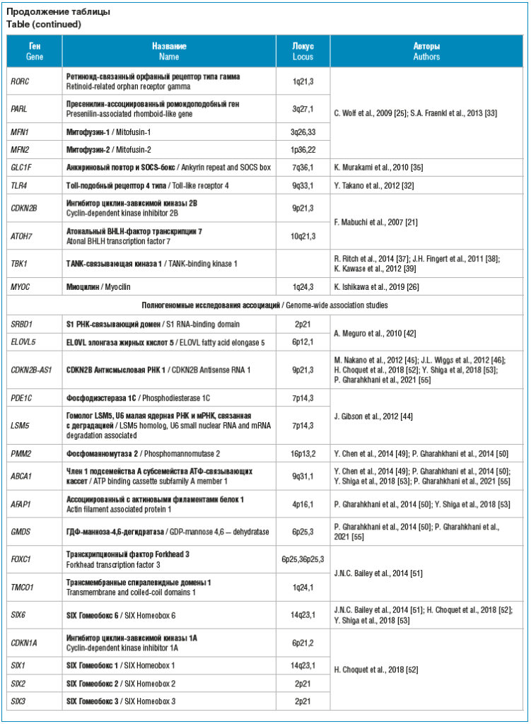 Продолжение таблицы Table (continued)