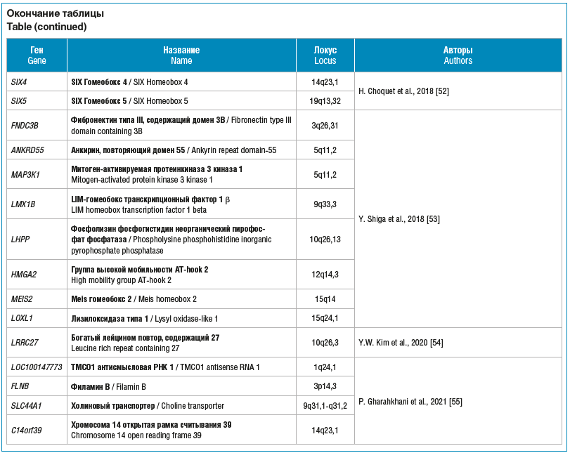 Окончание таблицы Table (continued)