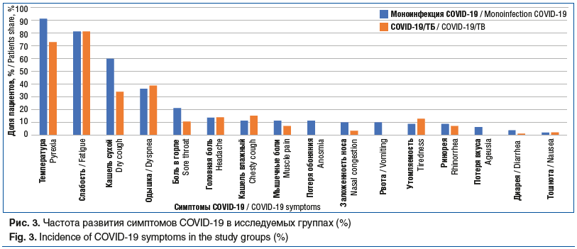 Рис. 3. Частота развития симптомов COVID-19 в исследуемых группах (%) Fig. 3. Incidence of COVID-19 symptoms in the study groups (%)