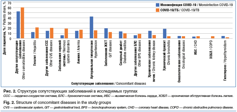 Рис. 2. Структура сопутствующих заболеваний в исследуемых группах ССС — сердечно-сосудистая система, БЛС – бронхолегочная система, ИБС — ишемическая болезнь сердца, ХОБЛ — хроническая обструктивная болезнь легких. Fig. 2. Structure of concomitant diseases