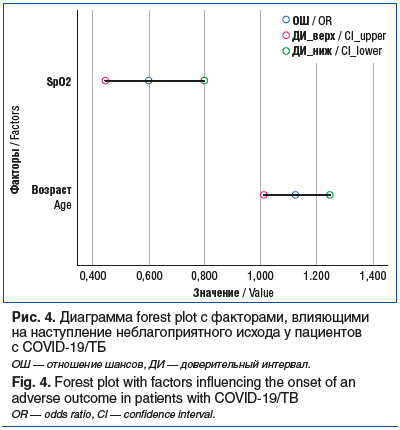 Рис. 4. Диаграмма forest plot с факторами, влияющими на наступление неблагоприятного исхода у пациентов с COVID-19/ТБ ОШ — отношение шансов, ДИ — доверительный интервал. Fig. 4. Forest plot with factors influencing the onset of an adverse outcome in patie