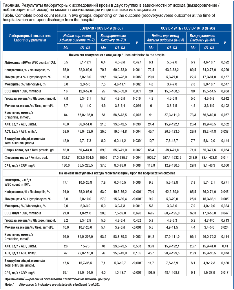 Таблица. Результаты лабораторных исследований крови в двух группах в зависимости от исхода (выздоровление / неблагоприятный исход) на момент госпитализации и при выписке из стационара Table. Complete blood count results in two groups, depending on the out