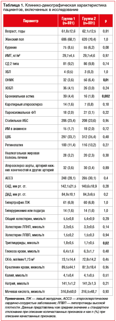 Таблица 1. Клинико-демографическая характеристика пациентов, включенных в исследование