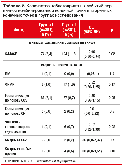 Таблица 2. Количество неблагоприятных событий пер- вичной комбинированной конечной точки и вторичных конечных точек в группах исследования