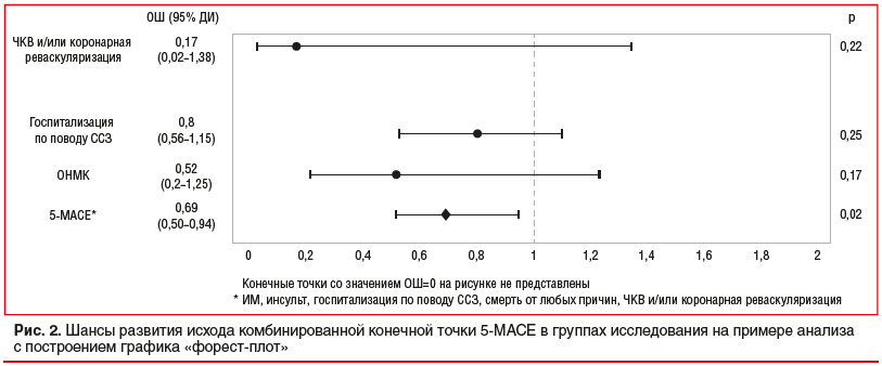 Рис. 2. Шансы развития исхода комбинированной конечной точки 5-MACE в группах исследования на примере анализа с построением графика «форест-плот»