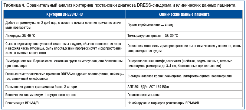 Таблица 4. Сравнительный анализ критериев постановки диагноза DRESS-синдрома и клинических данных пациента