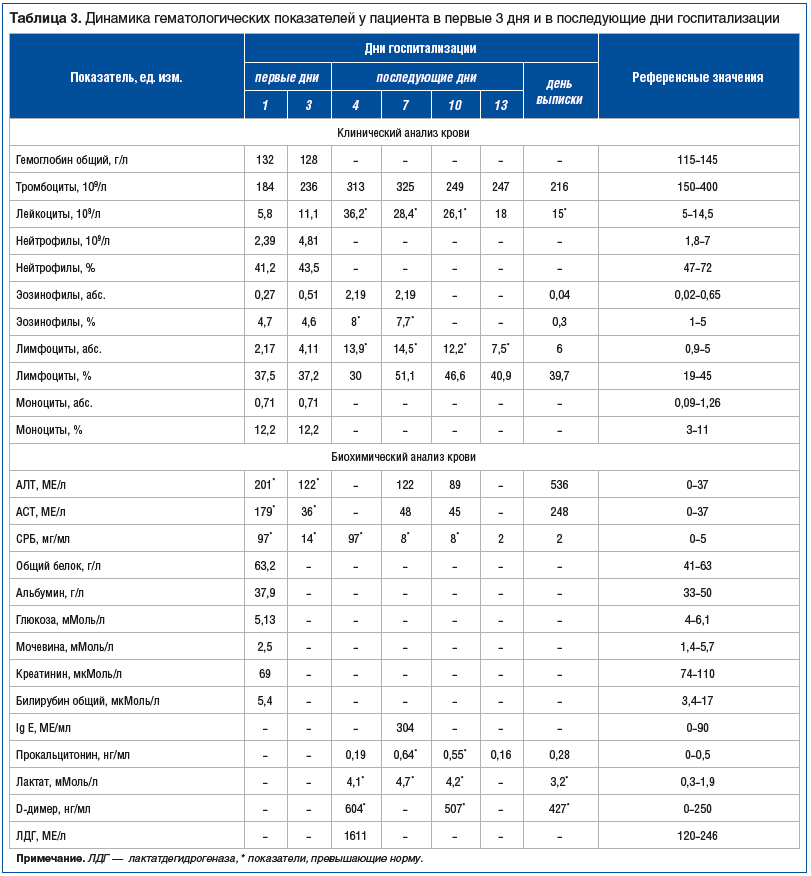 Таблица 3. Динамика гематологических показателей у пациента в первые 3 дня и в последующие дни госпитализации