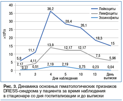 Рис. 3. Динамика основных гематологических признаков DRESS-синдрома у пациента за время наблюдения в стационаре со дня госпитализации и до выписки