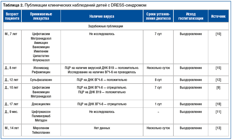 Таблица 2. Публикации клинических наблюдений детей с DRESS-синдромом
