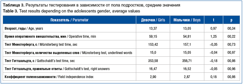 Таблица 3. Результаты тестирования в зависимости от пола подростков, средние значения Table 3. Test results depending on the adolescents gender, average values