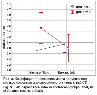 Рис. 3. Коэффициент полезависимости в группах под- ростков (результаты дисперсионного анализа, p≤0,03) Fig. 3. Field dependence index in adolescent groups (analysis of variance results, p≤0,03)