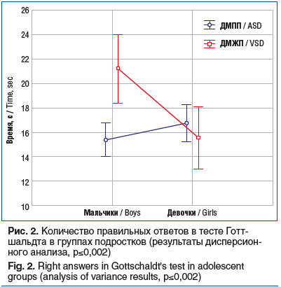 Рис. 2. Количество правильных ответов в тесте Готт- шальдта в группах подростков (результаты дисперсион- ного анализа, p≤0,002) Fig. 2. Right answers in Gottschaldt's test in adolescent groups (analysis of variance results, p≤0,002)