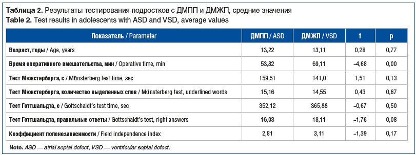 Таблица 2. Результаты тестирования подростков c ДМПП и ДМЖП, средние значения Table 2. Test results in adolescents with ASD and VSD, average values