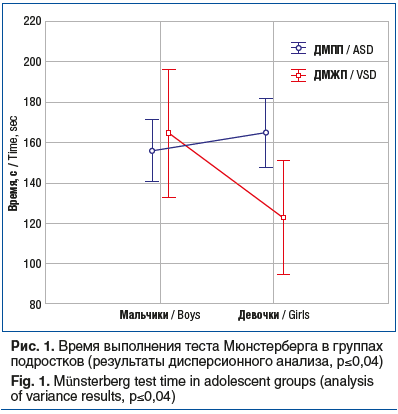 Рис. 1. Время выполнения теста Мюнстерберга в группах подростков (результаты дисперсионного анализа, p≤0,04) Fig. 1. Münsterberg test time in adolescent groups (analysis of variance results, p≤0,04)