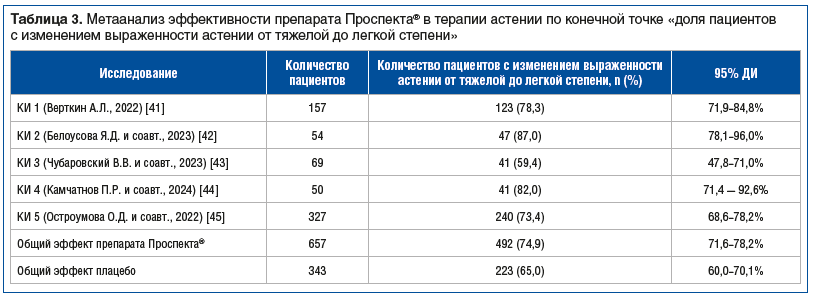 Таблица 3. Метаанализ эффективности препарата Проспекта® в терапии астении по конечной точке «доля пациентов с изменением выраженности астении от тяжелой до легкой степени»