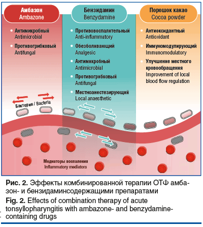 Рис. 2. Эффекты комбинированной терапии ОТФ амба- зон- и бензидаминсодержащими препаратами Fig. 2. Effects of combination therapy of acute tonsyllopharyngitis with ambazone- and benzydamine- containing drugs
