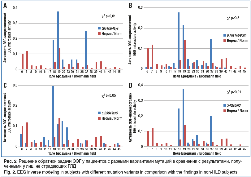 Рис. 2. Решение обратной задачи ЭЭГ у пациентов с разными вариантами мутаций в сравнении с результатами, полу- ченными у лиц, не страдающих ГЛД Fig. 2. EEG inverse modeling in subjects with different mutation variants in comparison with the findings in no