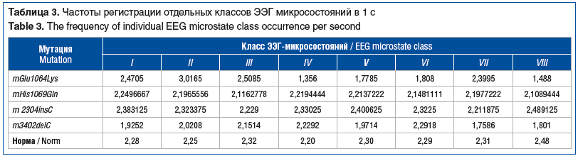 Таблица 3. Частоты регистрации отдельных классов ЭЭГ микросостояний в 1 с Table 3. The frequency of individual EEG microstate class occurrence per second