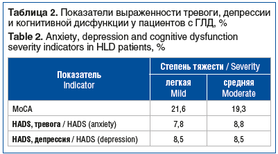 Таблица 2. Показатели выраженности тревоги, депрессии и когнитивной дисфункции у пациентов с ГЛД, % Table 2. Anxiety, depression and cognitive dysfunction severity indicators in HLD patients, %