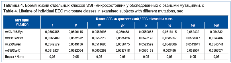 Таблица 4. Время жизни отдельных классов ЭЭГ-микросостояний у обследованных с разными мутациями, с Table 4. Lifetime of individual EEG microstate classes in examined subjects with different mutations, sec