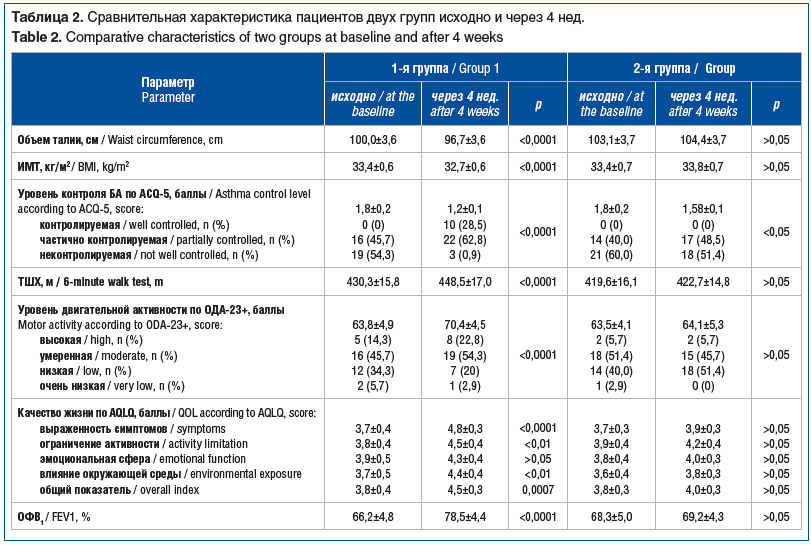 Таблица 2. Сравнительная характеристика пациентов двух групп исходно и через 4 нед. Table 2. Comparative characteristics of two groups at baseline and after 4 weeks