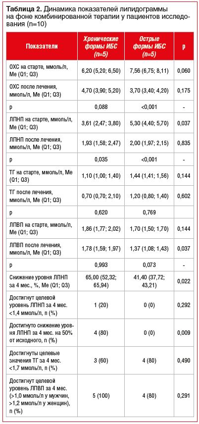 Таблица 2. Динамика показателей липидограммы на фоне комбинированной терапии у пациентов исследования (n=10)