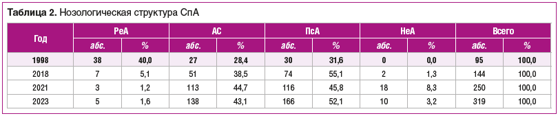 Таблица 2. Нозологическая структура СпА