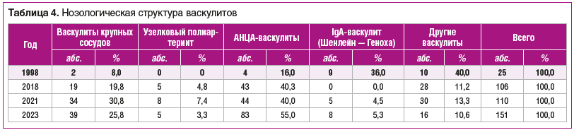 Таблица 4. Нозологическая структура васкулитов