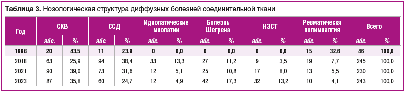 Таблица 3. Нозологическая структура диффузных болезней соединительной ткани