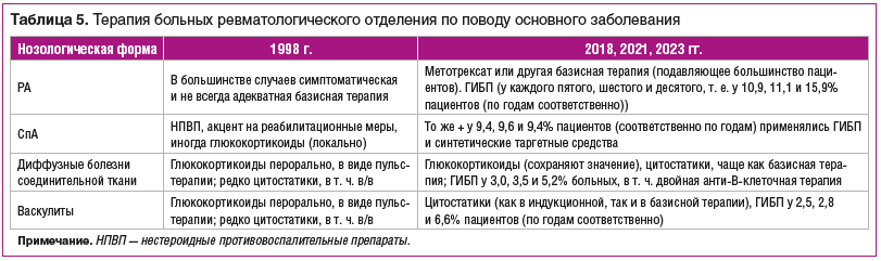 Таблица 5. Терапия больных ревматологического отделения по поводу основного заболевания