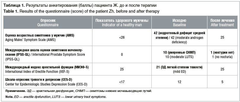 Таблица 1. Результаты анкетирования (баллы) пациента Ж. до и после терапии Table 1. Results of the questionnaire (score) of the patient Zh. before and after therapy