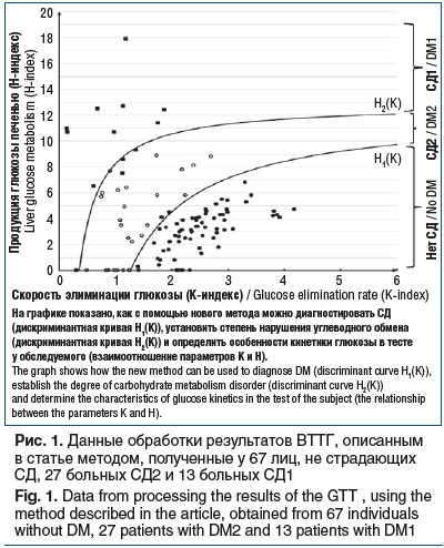 Рис. 1. Данные обработки результатов ВТТГ, описанным в статье методом, полученные у 67 лиц, не страдающих СД, 27 больных СД2 и 13 больных СД1 Fig. 1. Data from processing the results of the GTT , using the method described in the article, obtained from 67