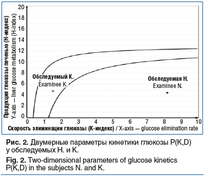 Рис. 2. Двумерные параметры кинетики глюкозы Р(К,D) у обследуемых Н. и К. Fig. 2. Two-dimensional parameters of glucose kinetics P(K,D) in the subjects N. and K.