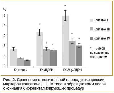 Рис. 2. Сравнение относительной площади экспрессии маркеров коллагена I, III, IV типа в образцах кожи после окончания биоревитализирующих процедур