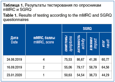 Таблица 1. Результаты тестирования по опросникам mMRC и SGRQ Table 1. Results of testing according to the mMRC and SGRQ questionnaires