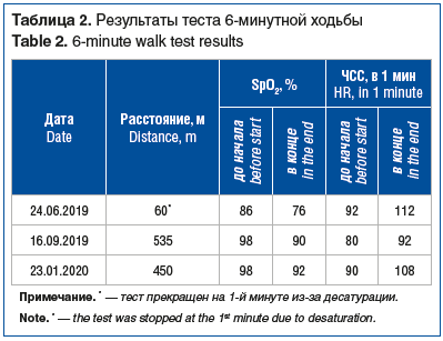 Таблица 2. Результаты теста 6-минутной ходьбы Table 2. 6-minute walk test results