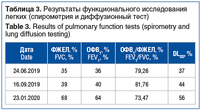 Таблица 3. Результаты функционального исследования легких (спирометрия и диффузионный тест) Table 3. Results of pulmonary function tests (spirometry and lung diffusion testing)