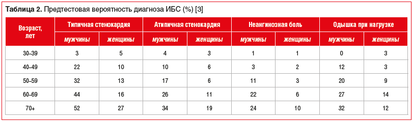 Таблица 2. Предтестовая вероятность диагноза ИБС (%) [3]